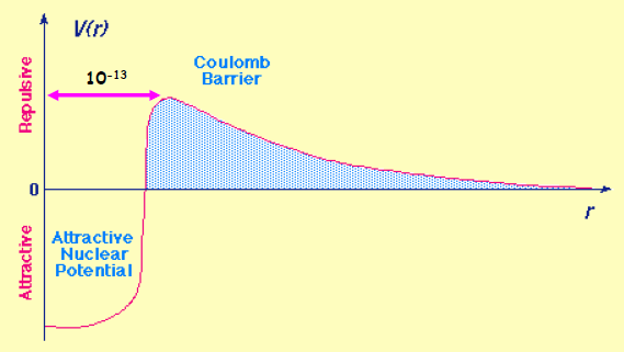 barriera di coulomb